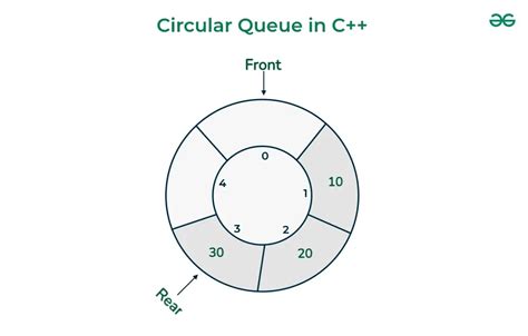 what is circular queue in c