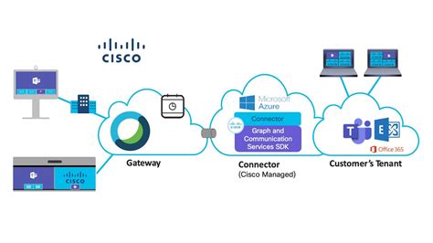 What Is Cisco Cvi
