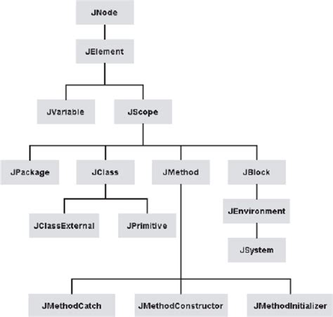 what is class hierarchy in java