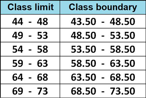 what is class limit and class boundary