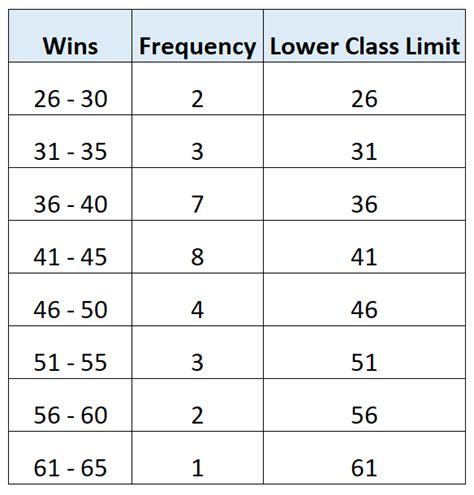 what is class limit in statistics with example