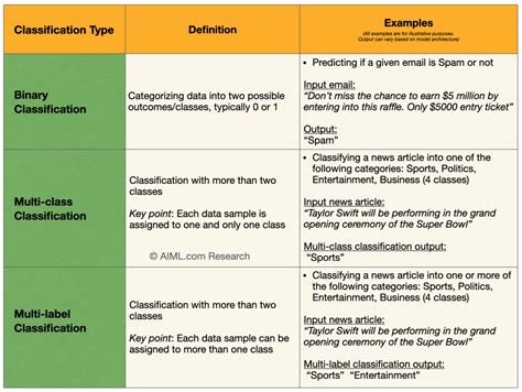 what is classification and example