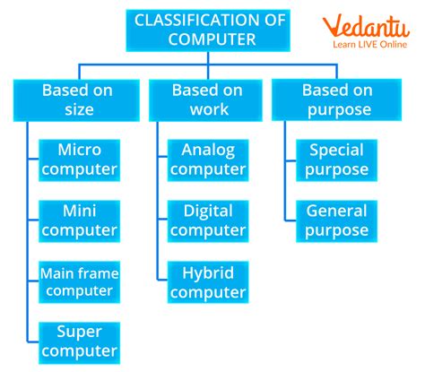 What Is Classification Of Computer System