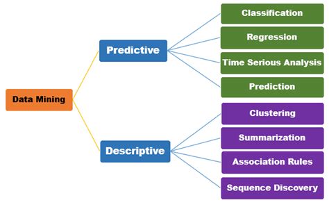what is classification of data mining