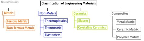 What Is Classification Of Materials