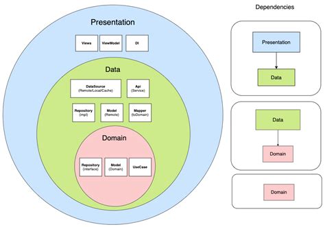  62 Essential What Is Clean Architecture Android Kotlin Recomended Post