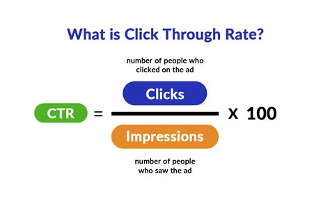 what is click through rate on gbp