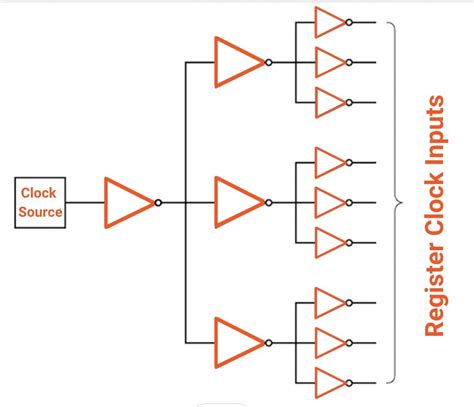 What Is Clock Distribution