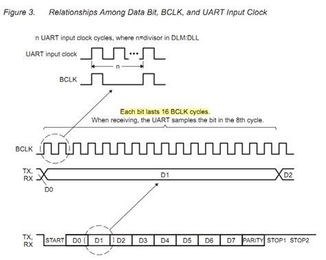 What Is Clock In Uart