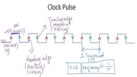 What Is Clock Pulse In Digital Electronics