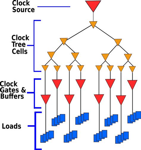 What Is Clock Tree