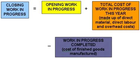 What Is Closing Work In Progress