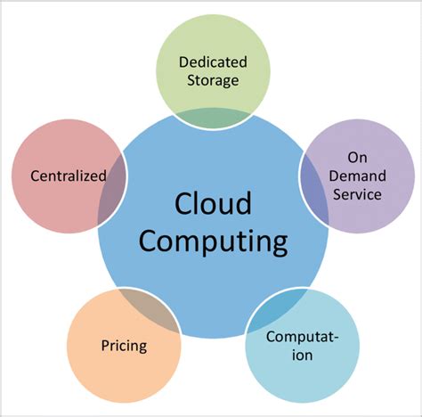 what is cloud computing characteristics of cloud computing