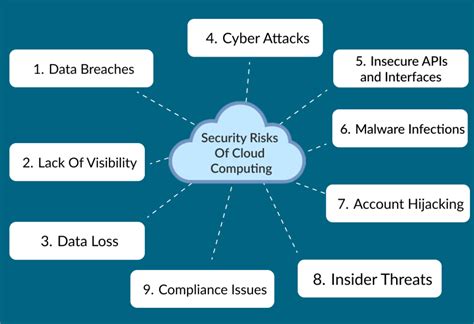 what is cloud computing security risks