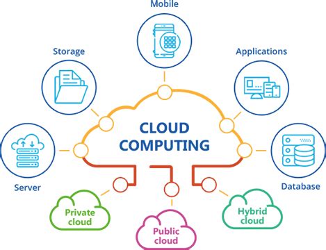 what is cloud computing services changing quizlet