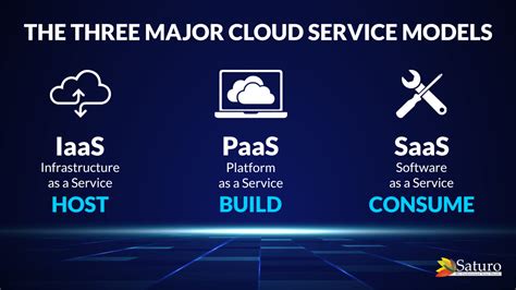 what is cloud computing services model