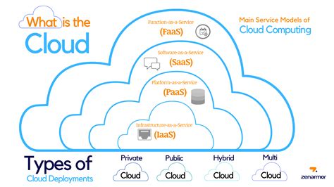 what is cloud computing types of cloud computing