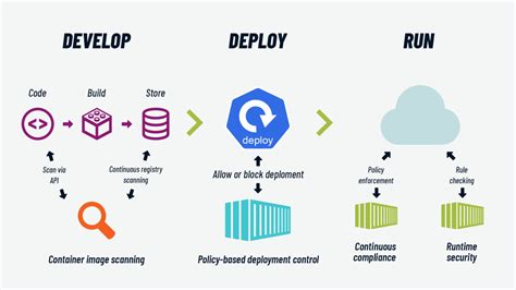 What Is Cloud Container Security