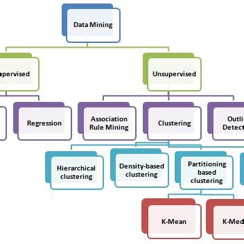 what is clustering in data mining in simple words