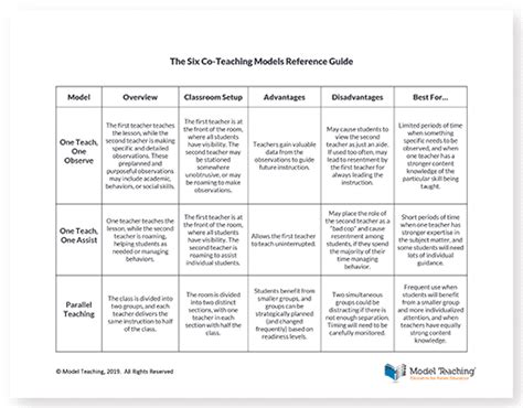 what is co teaching model