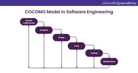 what is cocomo model in software engineering
