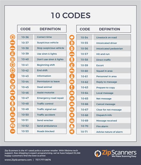 what is code 0 in police talk