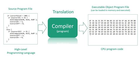 what is code compiler