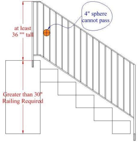 What Is Code For A Railing