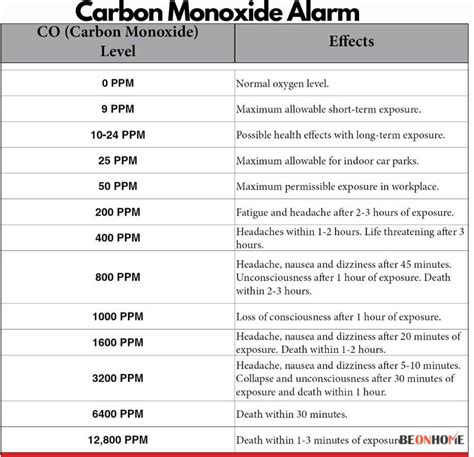 What Is Code For Carbon Monoxide Detectors