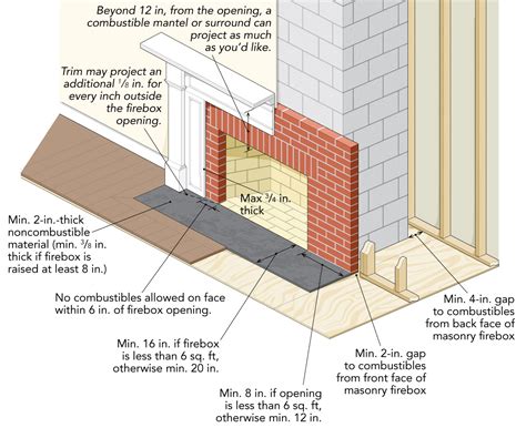 What Is Code For Fireplace Hearth