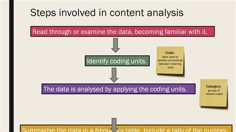 what is coding in content analysis