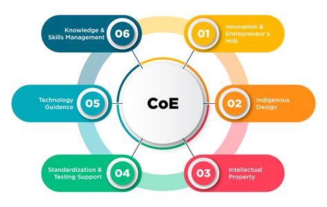 what is coe in business