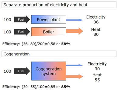 what is cogeneration why does this process increase efficiency