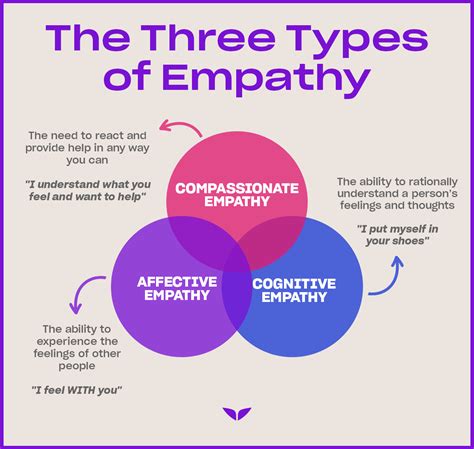 what is cognitive empathy examples