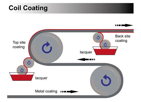 What Is Coil Coating Process