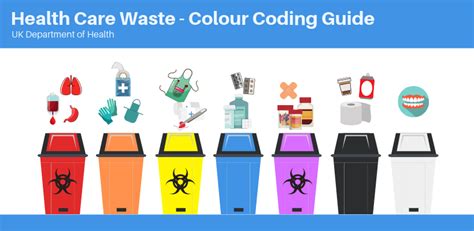 What Is Colour Coding In Waste Management