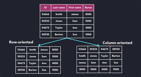 What Is Columnar Database Example