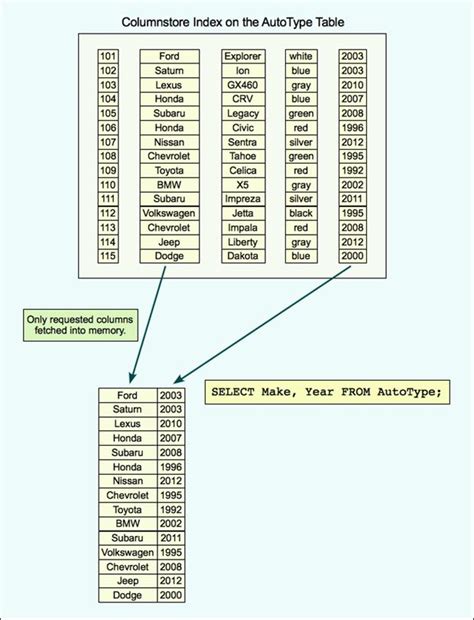 what is columnstore index in sql server with example