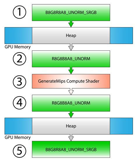what is com explain the texture and resources format in directx