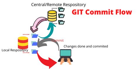 what is commit in git