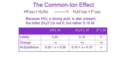 what is common ion effect explain with examples