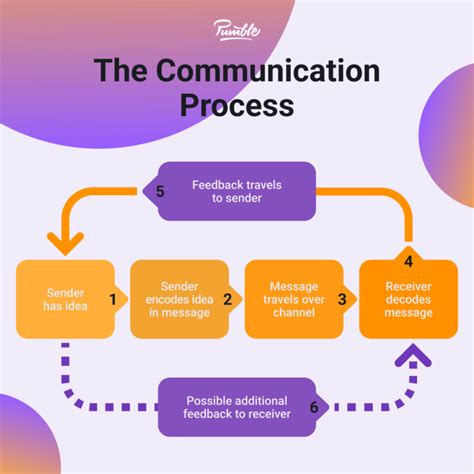 what is communication and its process. explain with diagram