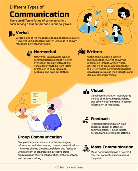 what is communication explain different types of communication with examples