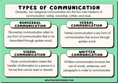 what is communication skills explain its types