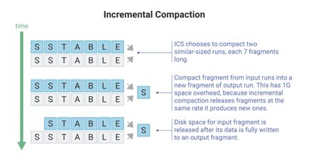 What Is Compaction Cassandra