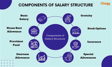 What Is Compensation Structure