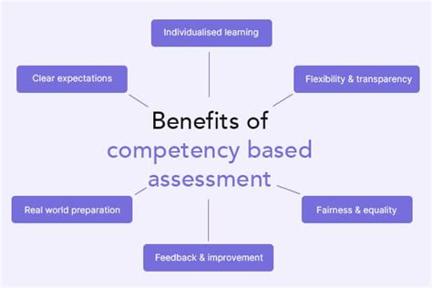 what is competency based assessment and how does it work