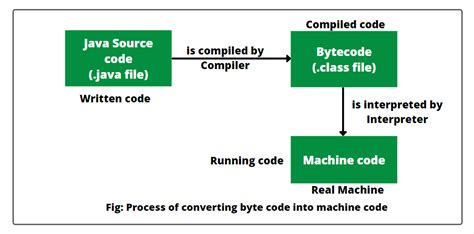 what is compiler and interpreter in java