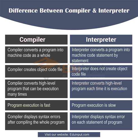 what is compiler and interpreter in python