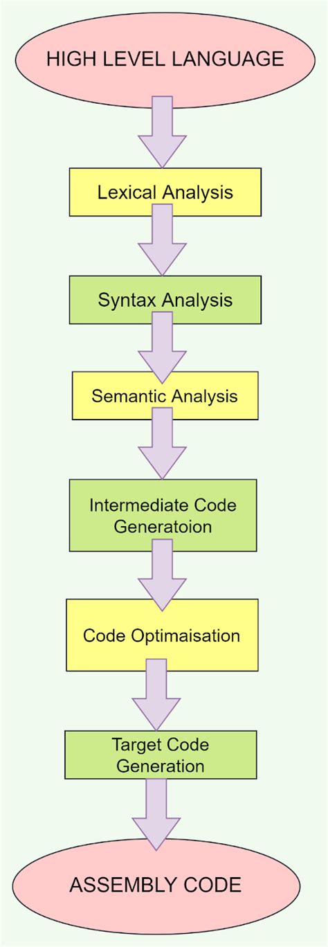 what is compiler and phases of compiler